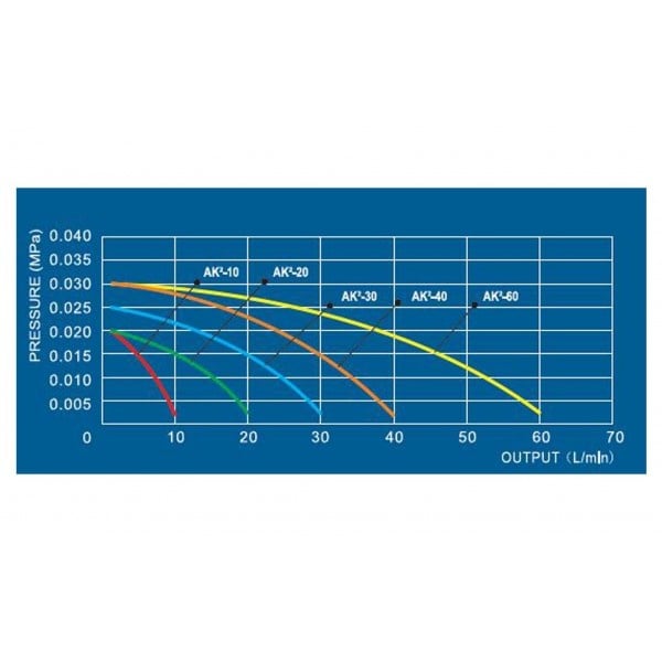 Grafiek met de outputcapaciteit en de bijbehorende druk voor verschillende modellen van waterpompen (AK-10, AK-20, AK-30, AK-40, AK-60). De horizontale as toont de output in liters per minuut (L/min) en de verticale as geeft de druk weer in megapascals (MPa). De lijnen in verschillende kleuren illustreren hoe de druk varieert met de output voor elk model. Geschikt voor het begrijpen van de prestaties van de verschillende pompen in relationele toepassingen.