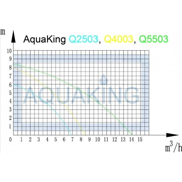 Grafische weergave van de prestatiecurve voor de AquaKing pompen Q2503, Q4003 en Q5503. De diagram toont de relatie tussen de belasting in meters (m) en de debietcapaciteit in kubieke meters per uur (m³/h). De lijnen geven de verschillende pompmode-afhankelijkheden weer, waarbij kleurindicaties zijn gebruikt om de specifieke modellen te onderscheiden. Dit helpt bij het bepalen van de efficiëntie en het juiste gebruik van de pompen in diverse toepassingen, zoals irrigatie en watermanagement.