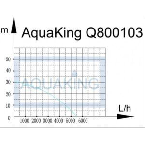 Grafiek van de AquaKing Q800103, die de waterdoorstroming en opvoerhoogte weergeeft. De diagram toont de relatie tussen de watercapaciteit in liters per uur (L/h) en de opvoerhoogte in meters (m). Dit product is ontworpen voor gebruik in waterpompen en biedt een visuele weergave van de prestaties op verschillende instelschalen. De grafiek is een hulpmiddel voor het kiezen van de juiste pomp voor specifieke toepassingen in aquaristiek of tuinieren.
